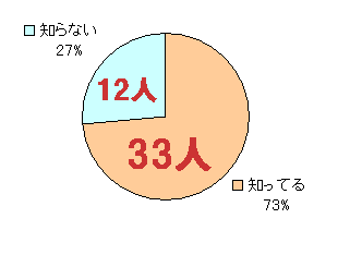 A-ZONEを知っている人、知らない人グラフ化